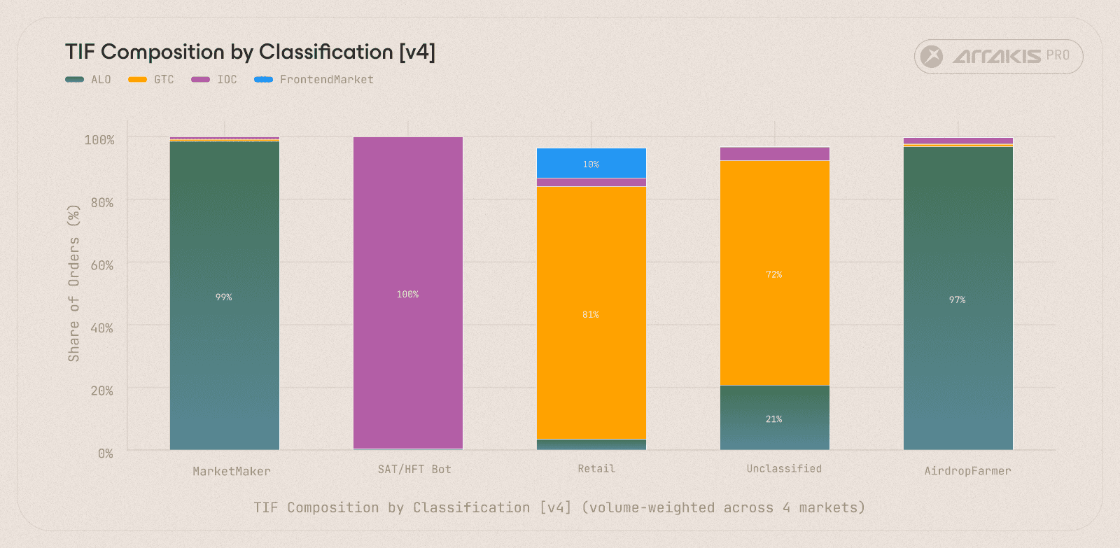 Time-in-force mix by category, weighted by order count. Unsurprisingly market makers run 98.5% ALO and Arbitrage bots do 100% IOC orders. The Unclassified bucket leans 71.5% GTC, the signature of frontend participants.