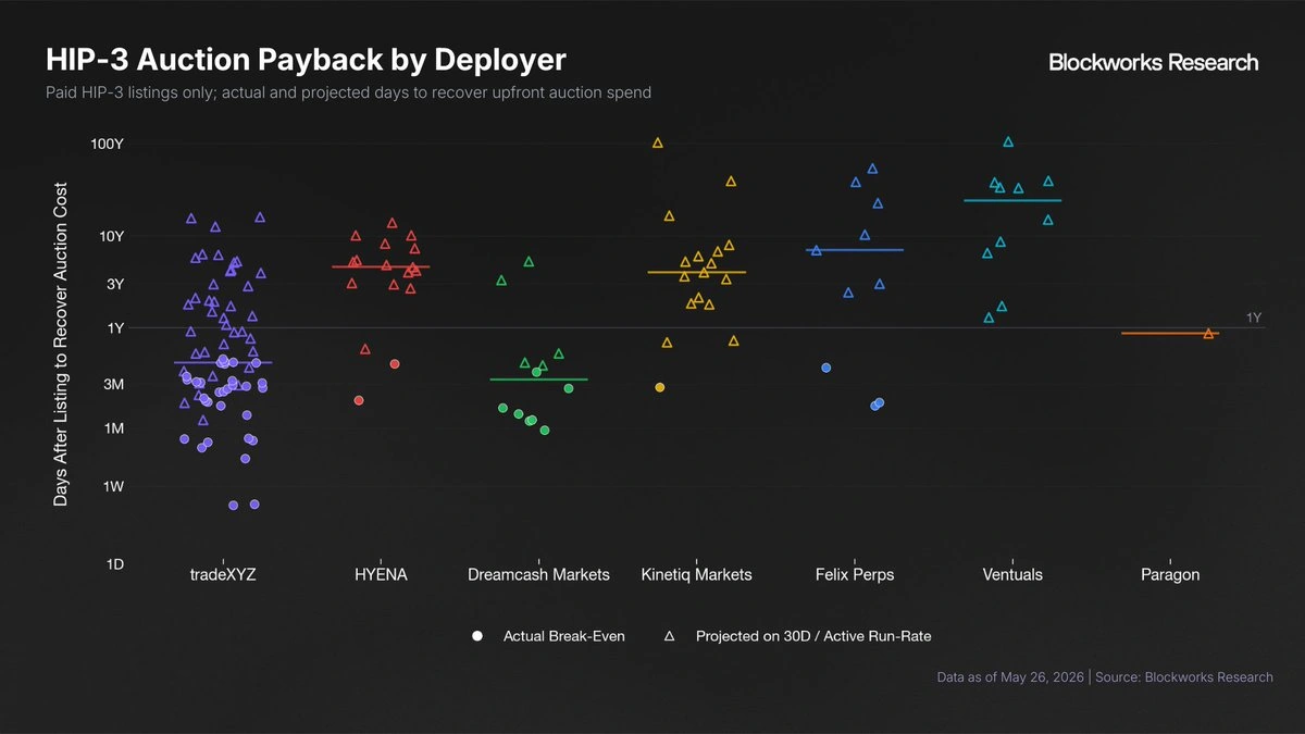 HIP-3 auction payback by deployer