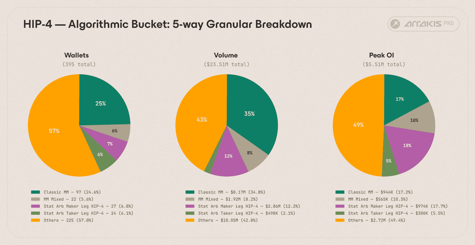 Figure 4d. Algorithmic bucket, granular breakdown. Wallet count and realised volume across the four sub-labels.