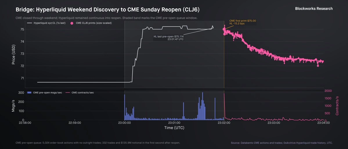 Hyperliquid CL versus the CME reopen gap in weekend one.