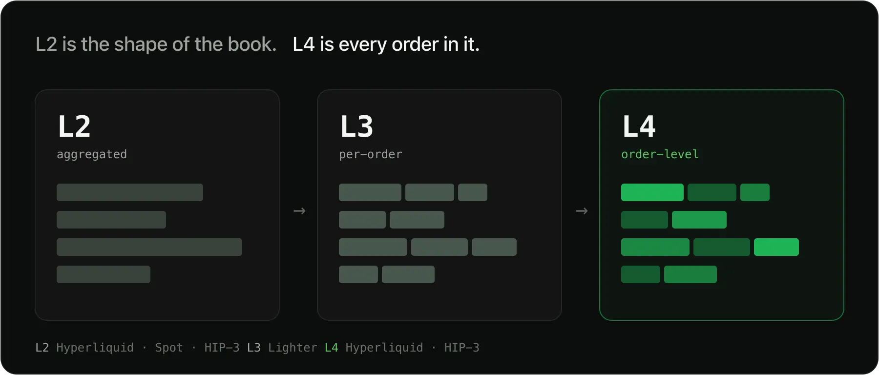 L2 is the shape of the book; L4 is every order in it