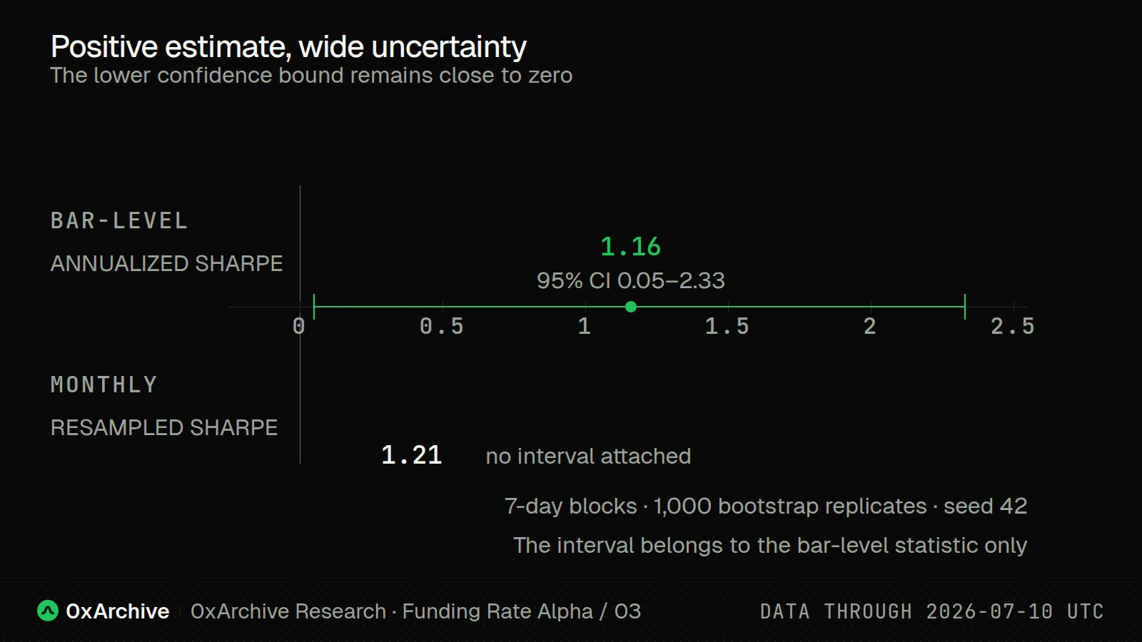 Annualized bar-level Sharpe with seven-day block-bootstrap interval