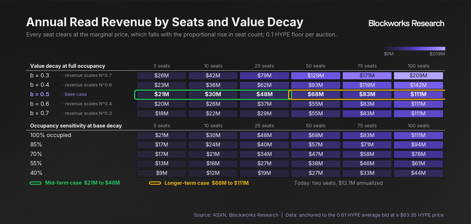Under the base decay case, annual read-priority revenue rises from $21 million at five seats to $48 million at 25 seats and $111 million at 100 seats when fully occupied.