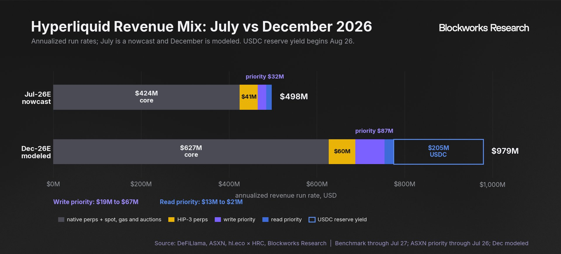 The modeled annualized revenue mix grows from $498 million in July to $979 million in December 2026 as priority revenue reaches $87 million and USDC reserve yield adds $205 million.