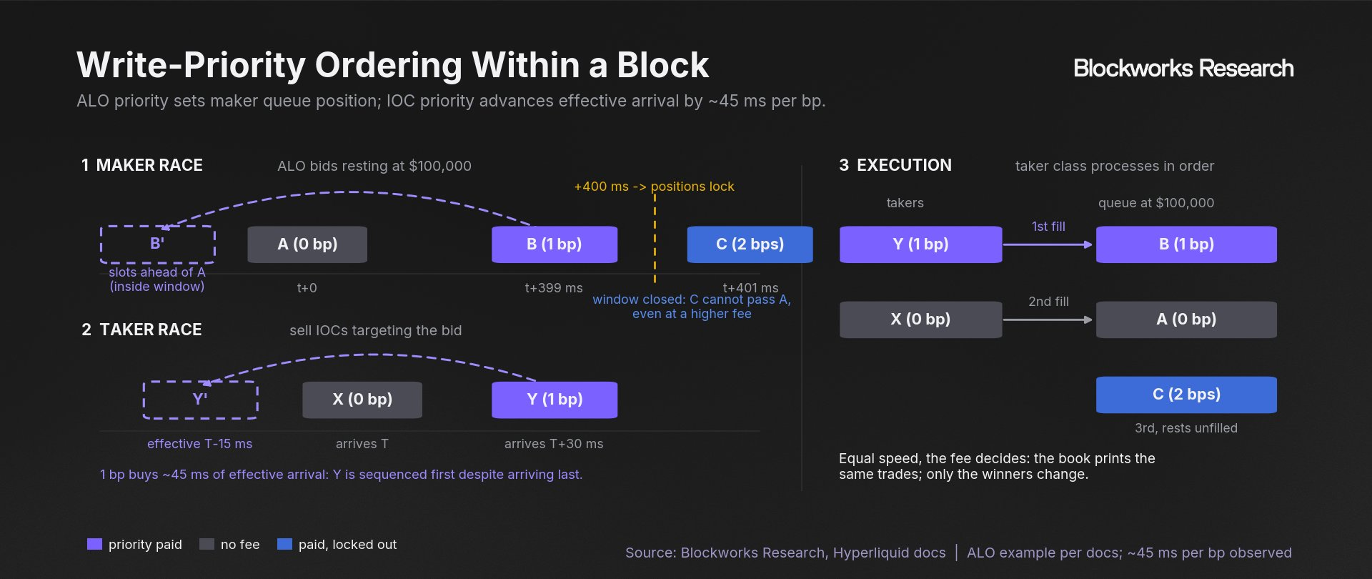 ALO priority improves same-price maker queue position inside a 400 millisecond window, while each IOC priority basis point advances effective arrival by about 45 milliseconds.