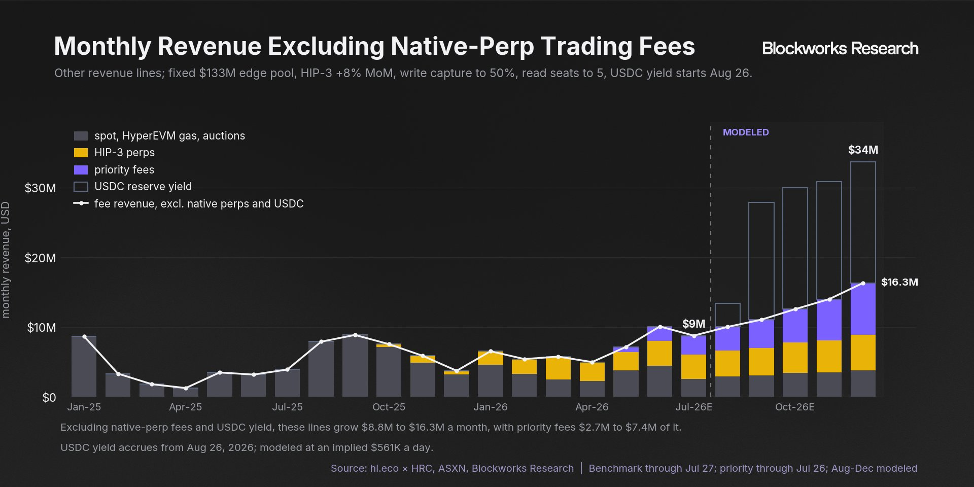 The modeled non-native-perp revenue stack reaches $34 million per month by December 2026, while fee revenue excluding native perps and USDC grows to $16.3 million.