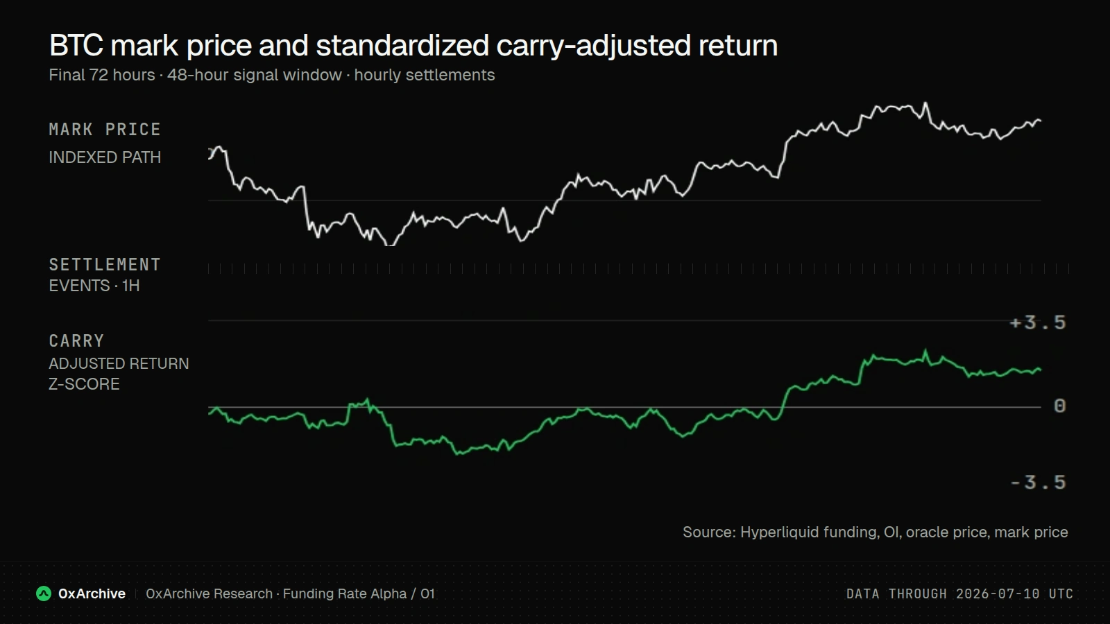 BTC mark price, hourly settlement events, and standardized carry-adjusted return over the final 72 hours of the sample