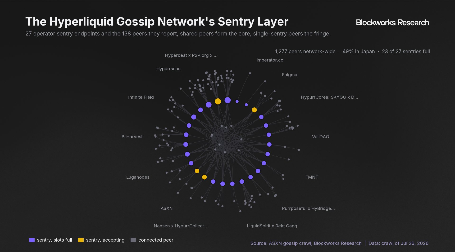 Network diagram of 27 operator sentries and 138 reported peers, showing 23 sentries full, four accepting peers, and a densely shared core with single-sentry fringe peers.