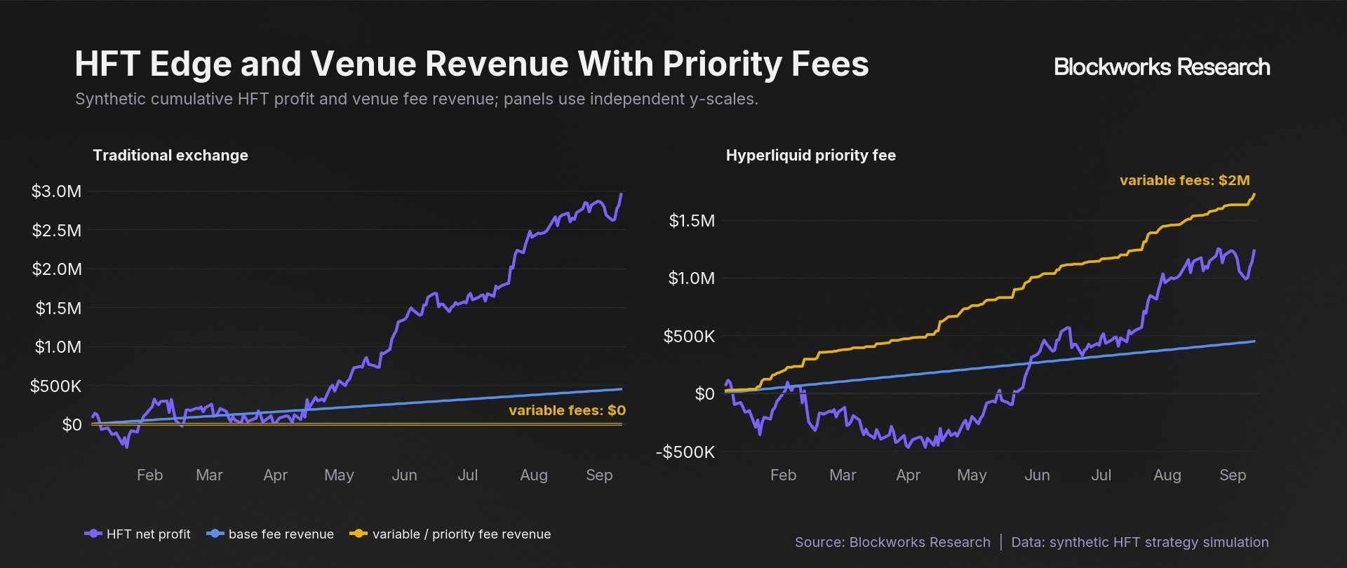 A synthetic HFT strategy leaves venue revenue near base fees on a traditional exchange but transfers roughly $2 million through variable fees under Hyperliquid priority pricing.