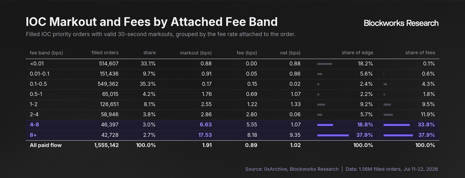 Orders paying at least 4 basis points were 5.7% of filled paid IOC orders but supplied 71.7% of fees and 56.7% of measured edge.