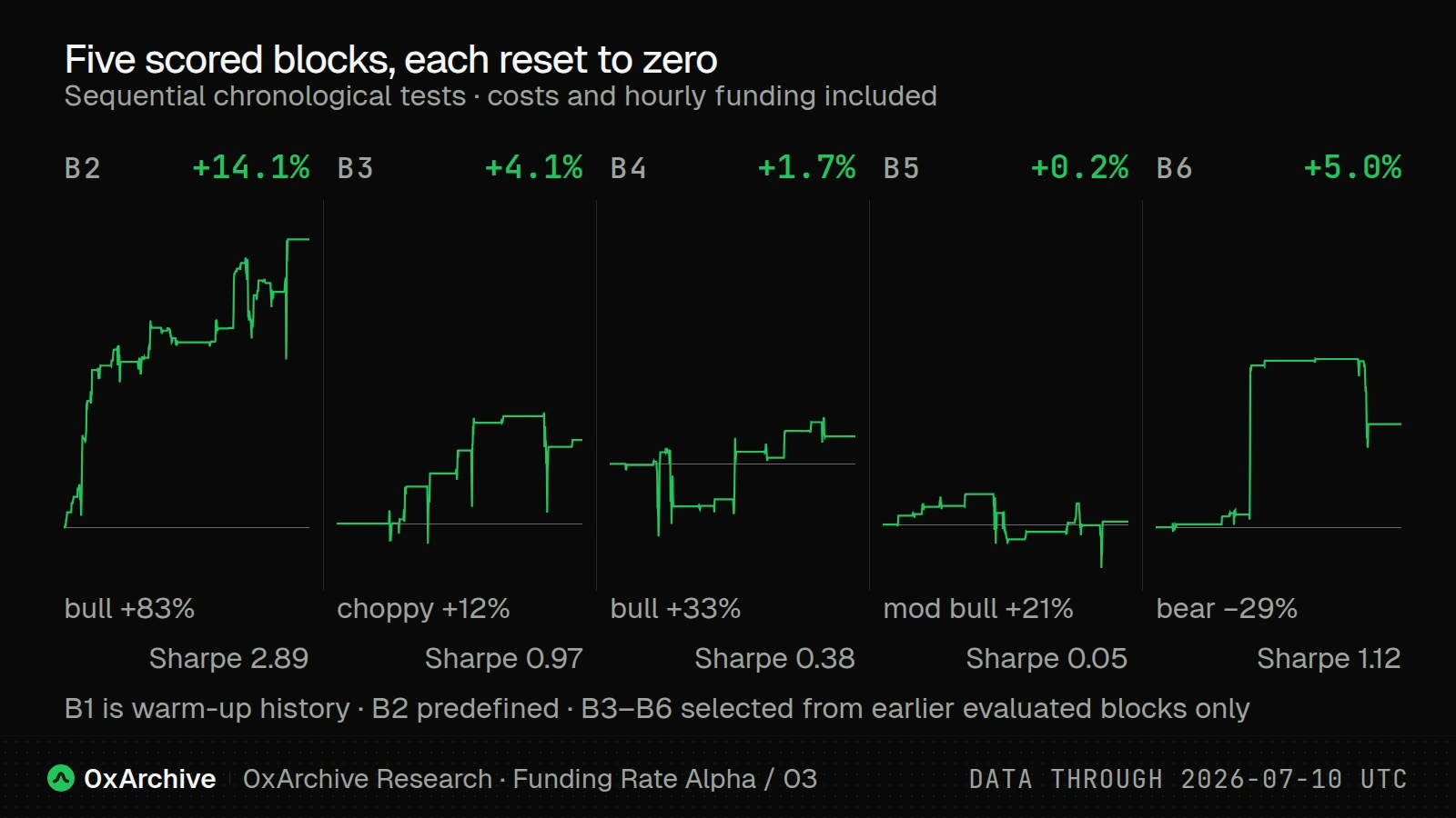 Five chronological test blocks, each reset to zero