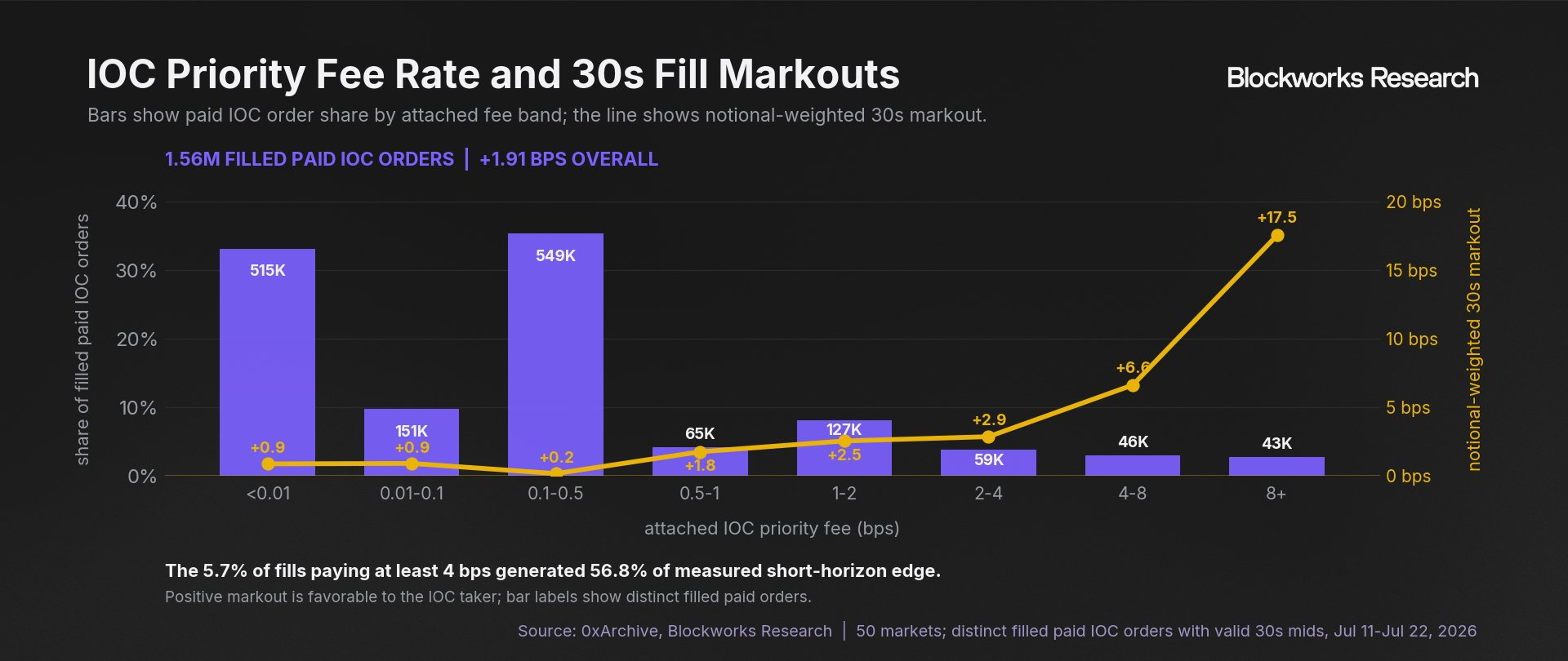 The 5.7% of IOC fills paying at least 4 basis points generated 56.8% of measured short-horizon edge, with markouts rising to 17.5 basis points in the 8-plus fee band.