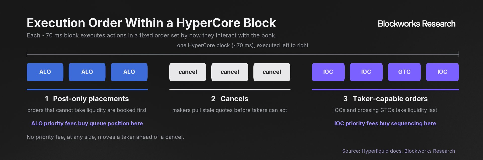 A HyperCore block processes post-only placements first, cancels second, and taker-capable IOC and crossing GTC orders last.