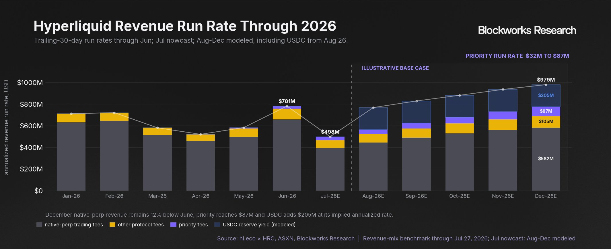 The illustrative model increases Hyperliquid's annualized revenue run rate from $498 million in July to $979 million in December 2026, including $87 million of priority fees and $205 million of USDC reserve yield.