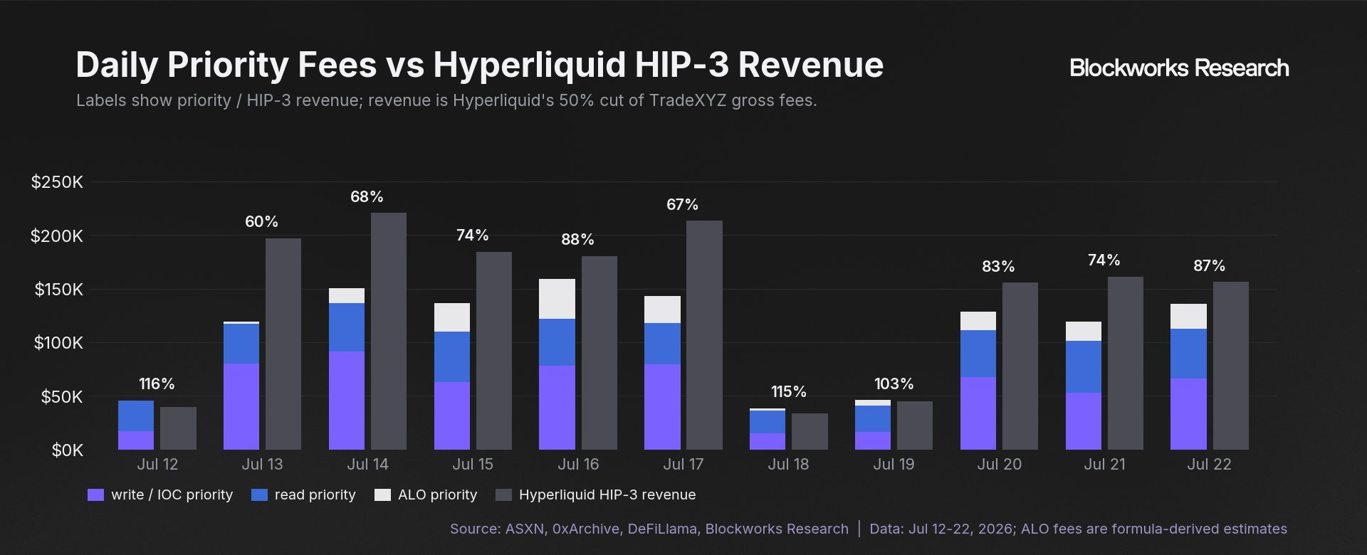 Daily priority fees equaled 60% to 88% of Hyperliquid HIP-3 revenue on most days from July 13 to July 22, and exceeded it on July 12, 18, and 19.