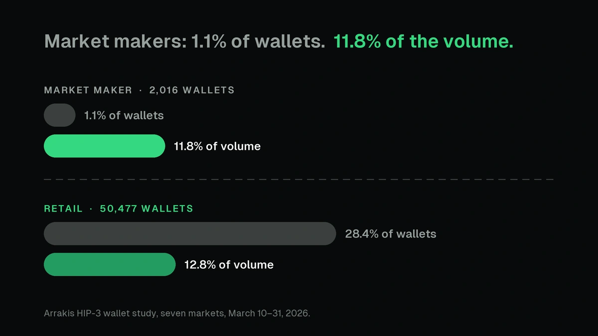 Market makers: 1.1% of wallets, 11.8% of the volume. Retail is the inverse.