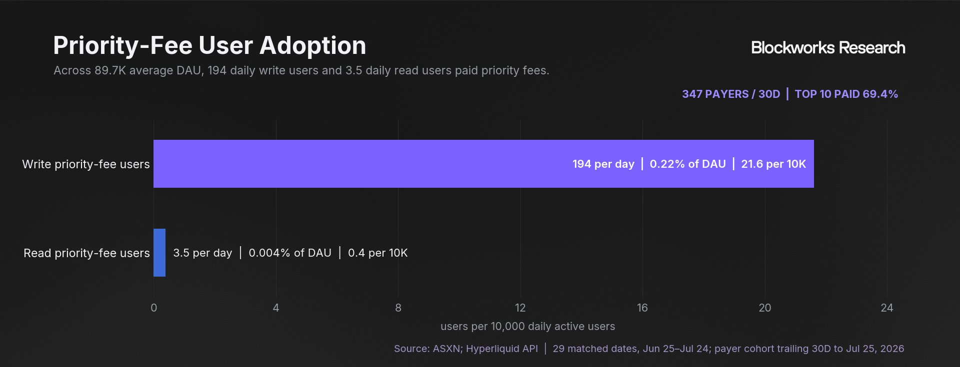 Across 89,700 average daily active users, 194 daily write users and 3.5 daily read users paid priority fees, while the top ten payers supplied 69.4% of 30-day fees.