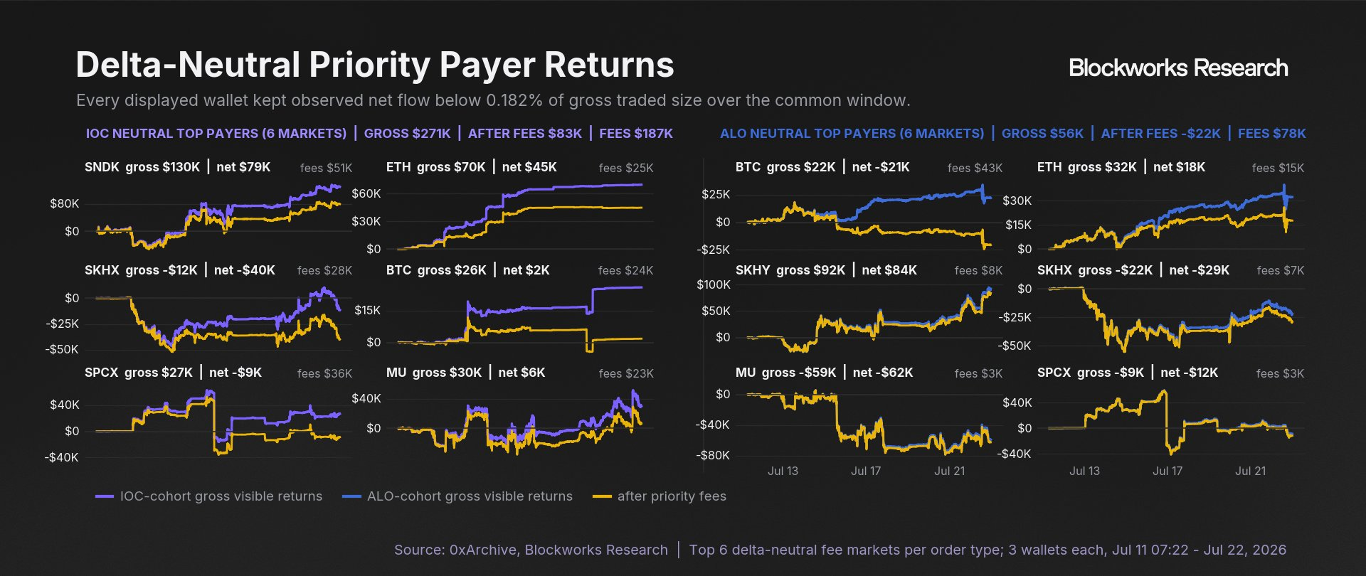 Across six high-fee markets, IOC priority fees reduced $271,000 of gross visible returns to $83,000, while ALO fees turned $56,000 of gross returns into a $22,000 loss.