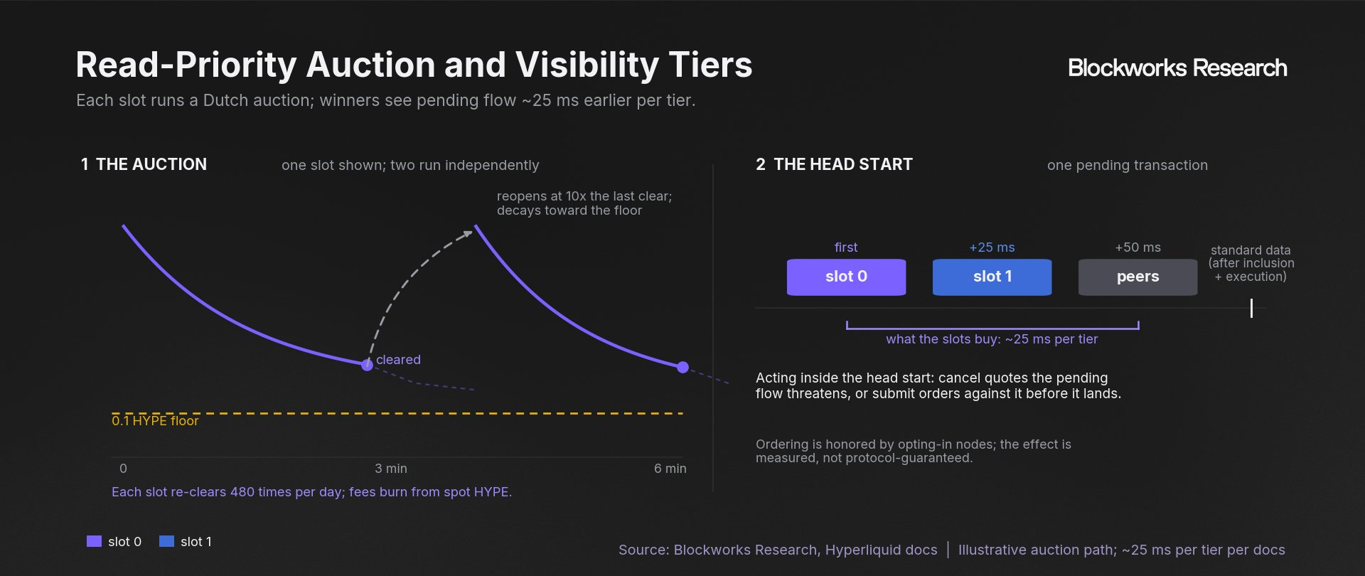 Two independently auctioned read-priority slots reveal pending transactions roughly 25 milliseconds apart before standard post-execution data.