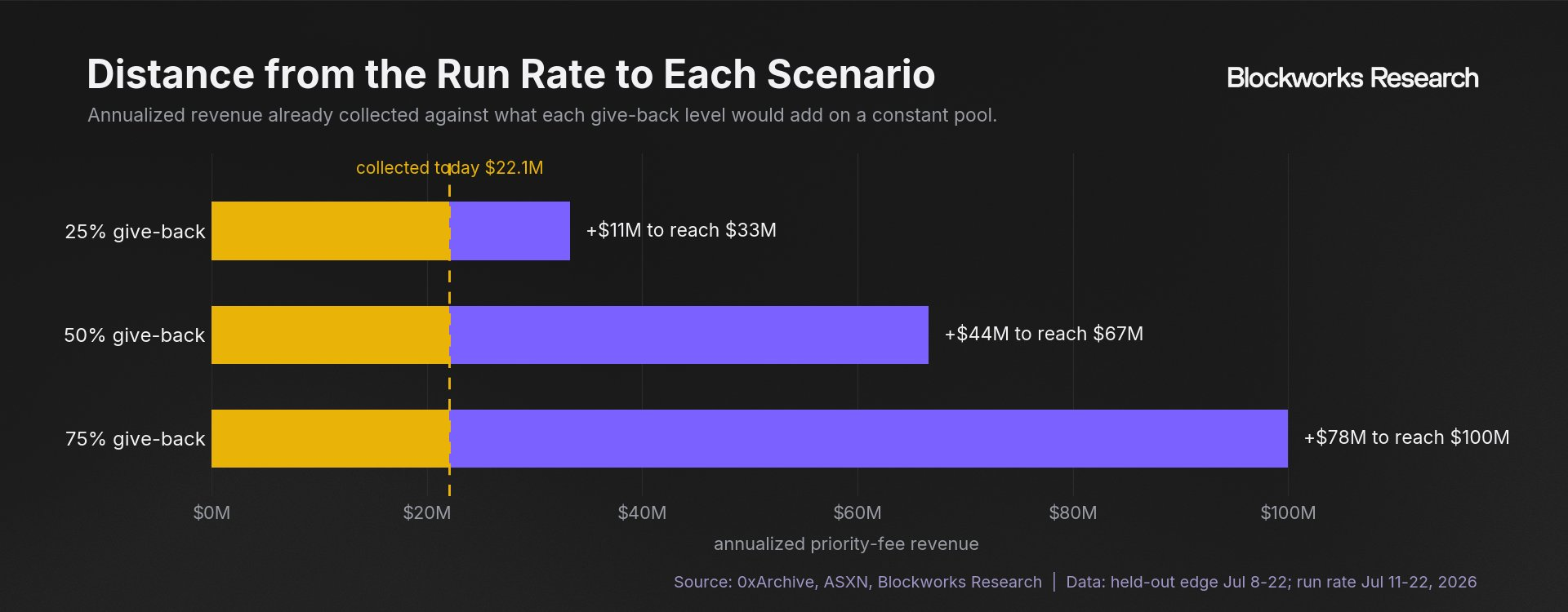 A $22.1 million collected run rate would need another $11 million to reach 25% edge give-back, $44 million for 50%, and $78 million for 75%.