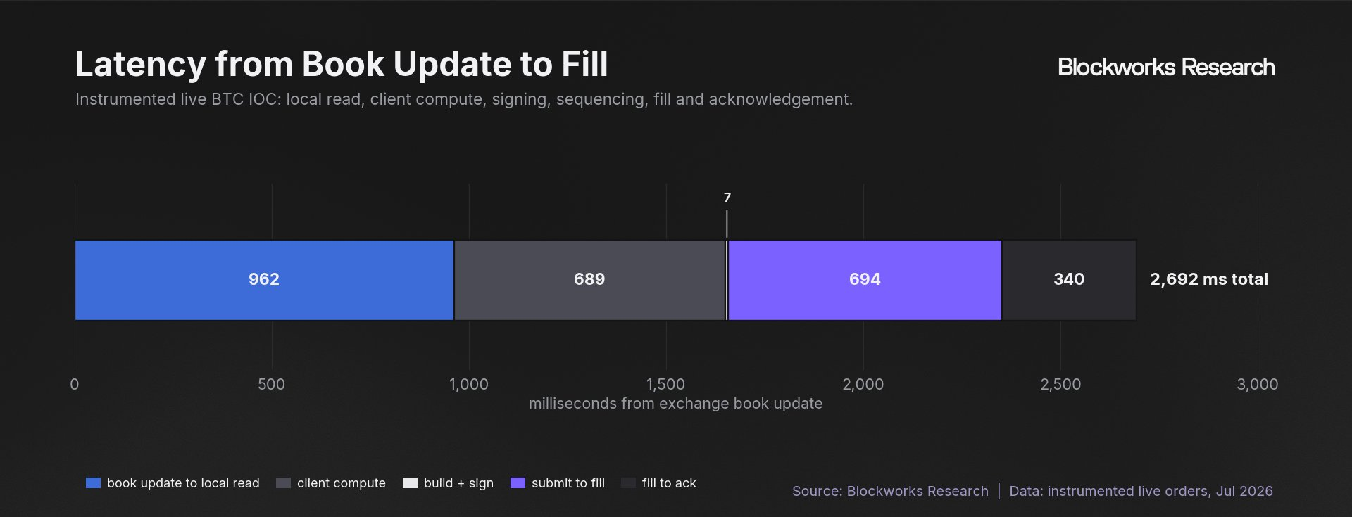 An instrumented live BTC IOC took 2,692 milliseconds from book update to acknowledgement, with 962 milliseconds to read, 689 to compute, 694 from submission to fill, and 340 to acknowledge.