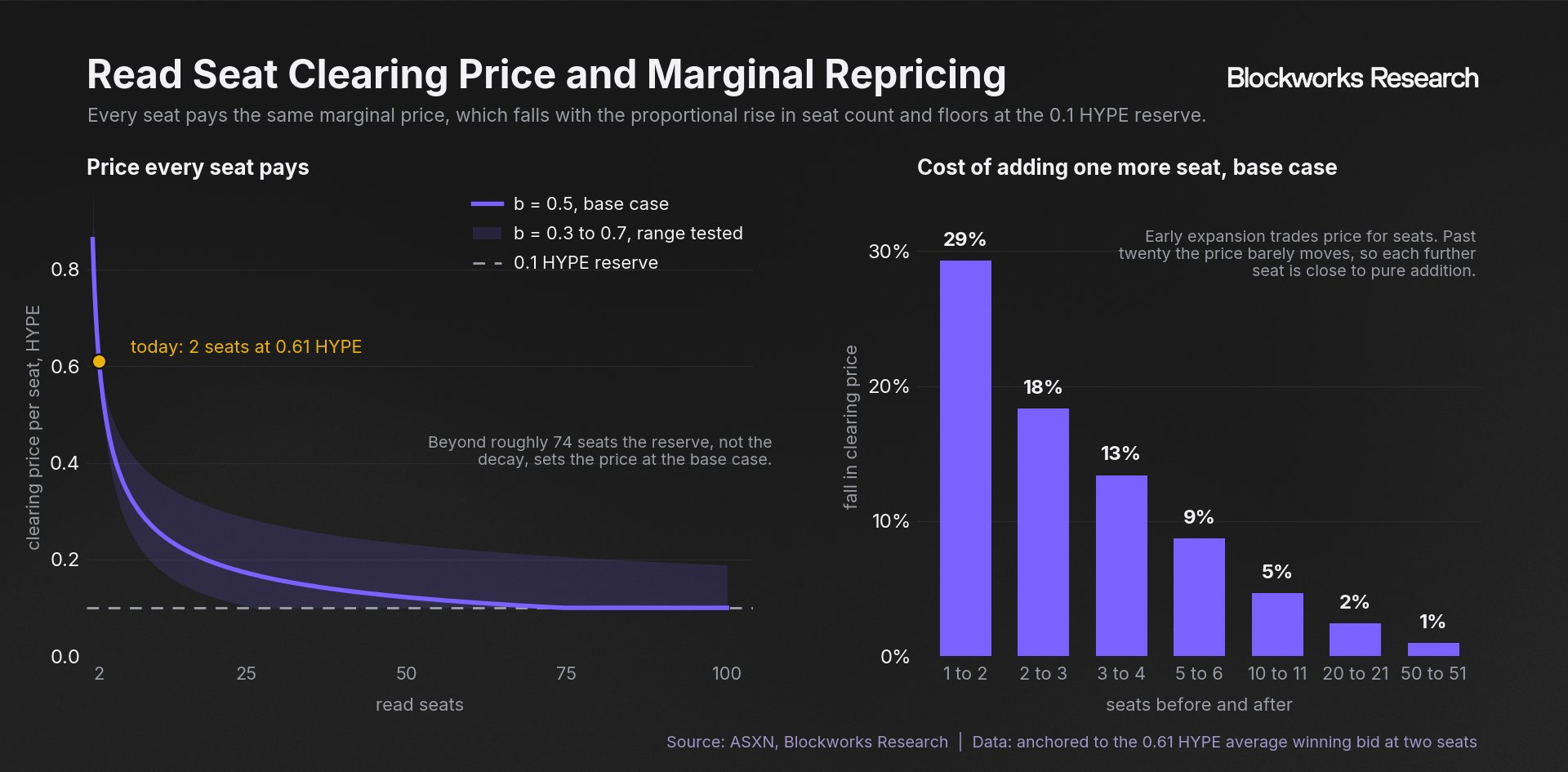 The modeled marginal clearing price falls from 0.61 HYPE at two read seats toward a 0.1 HYPE reserve, with each added seat reducing price less as the seat count grows.