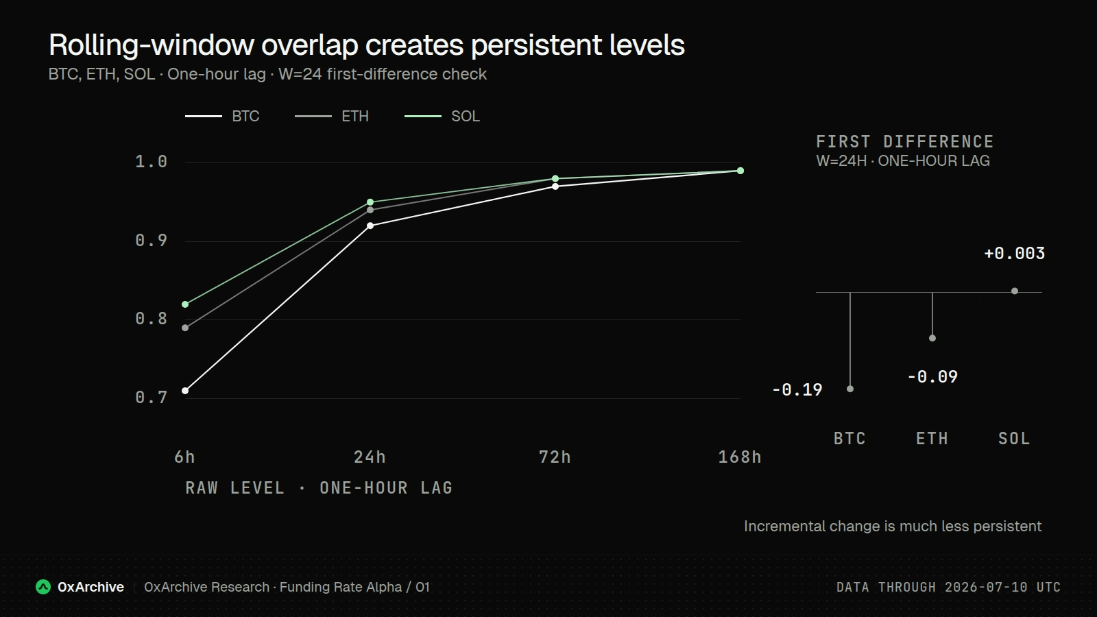 Carry-adjusted return persistence versus first-difference persistence