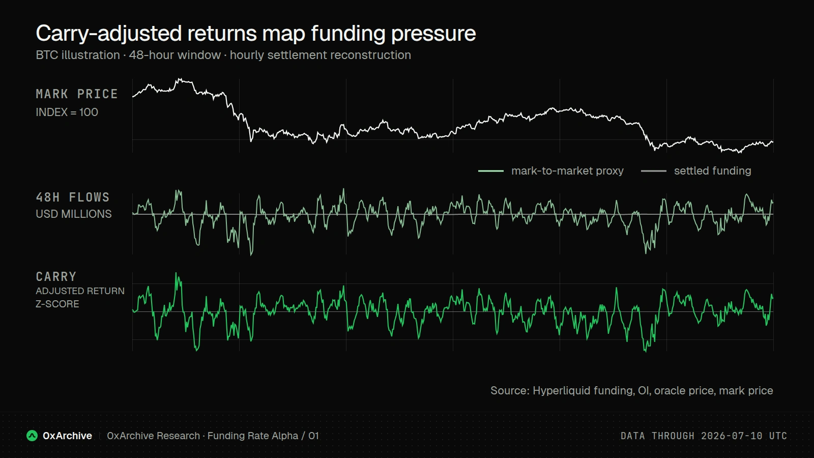 Funding pressure map across price, funding flow, and standardized carry-adjusted return