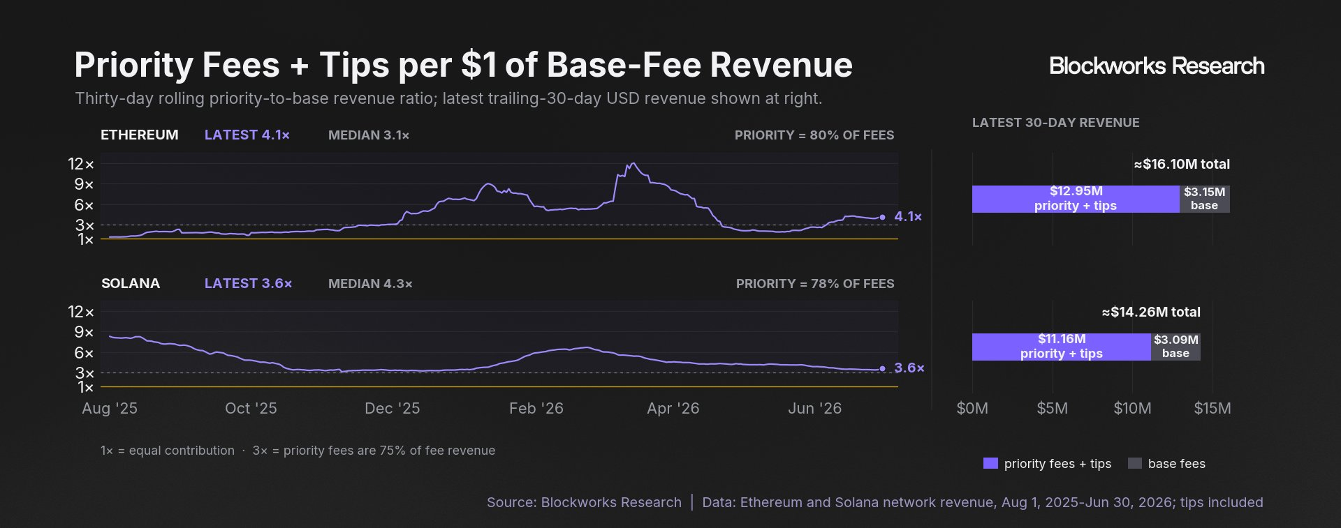 Priority fees and tips produced 4.1 times base-fee revenue on Ethereum and 3.6 times on Solana in the latest 30-day period.