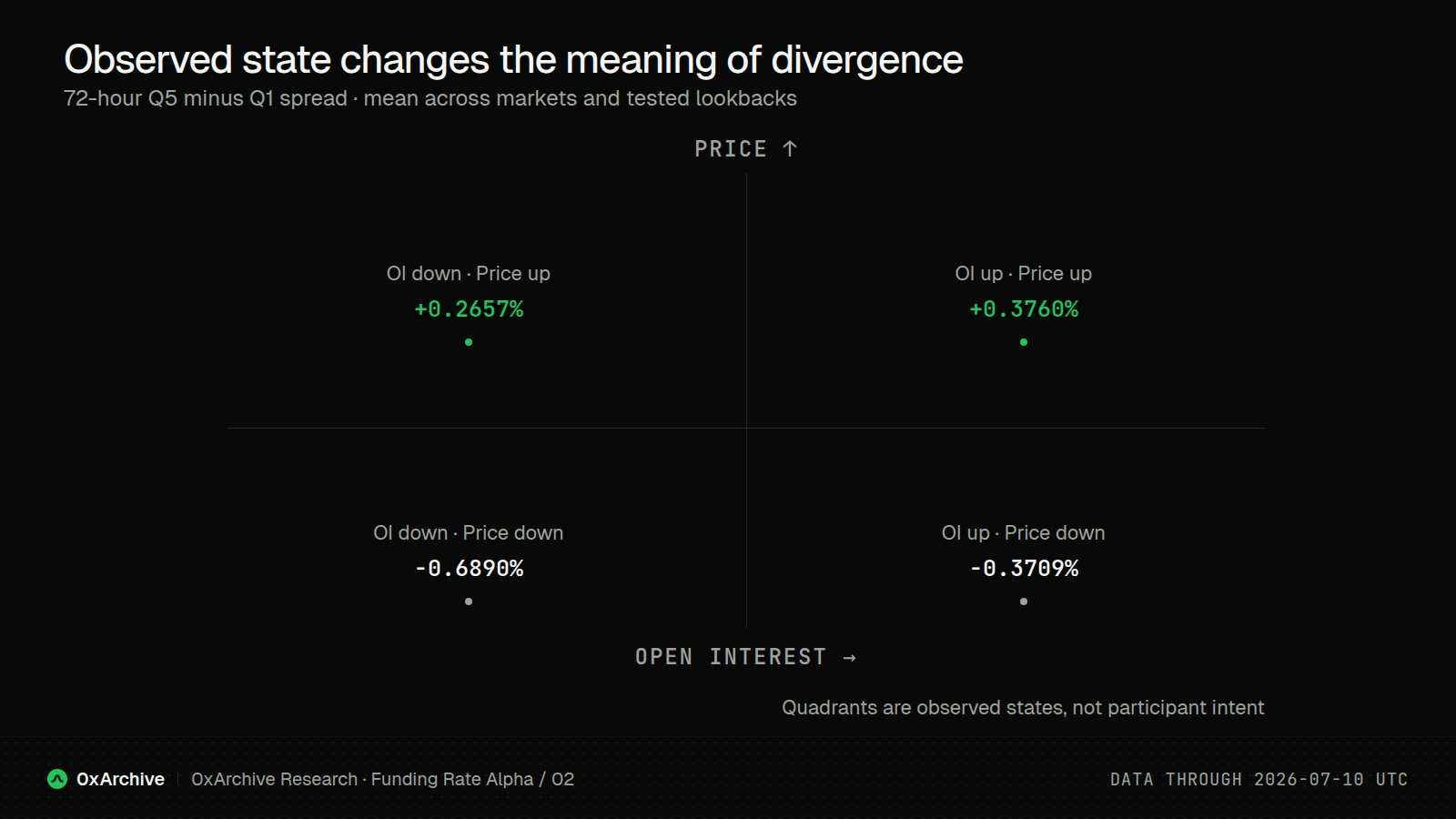 Four observed open-interest and price quadrants