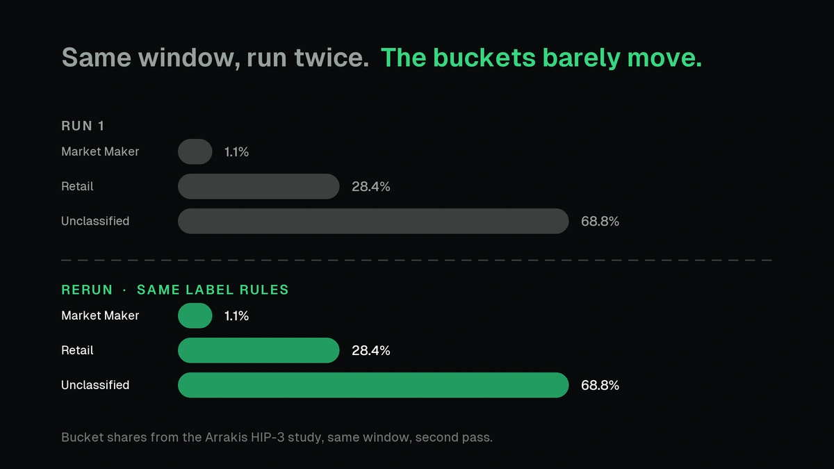 Same window, run twice. The buckets barely move.