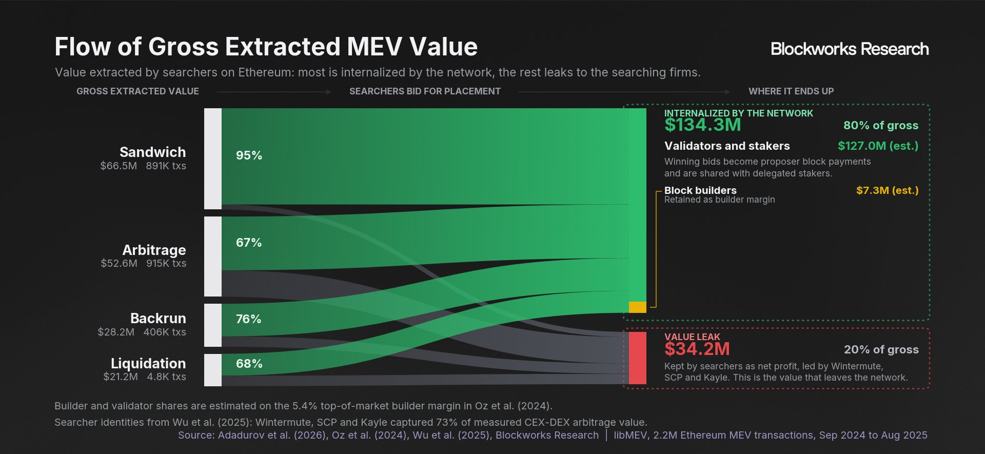 Ethereum searchers returned 80% of $168.5 million in gross MEV to validators, stakers, and builders, leaving 20% as searcher profit.