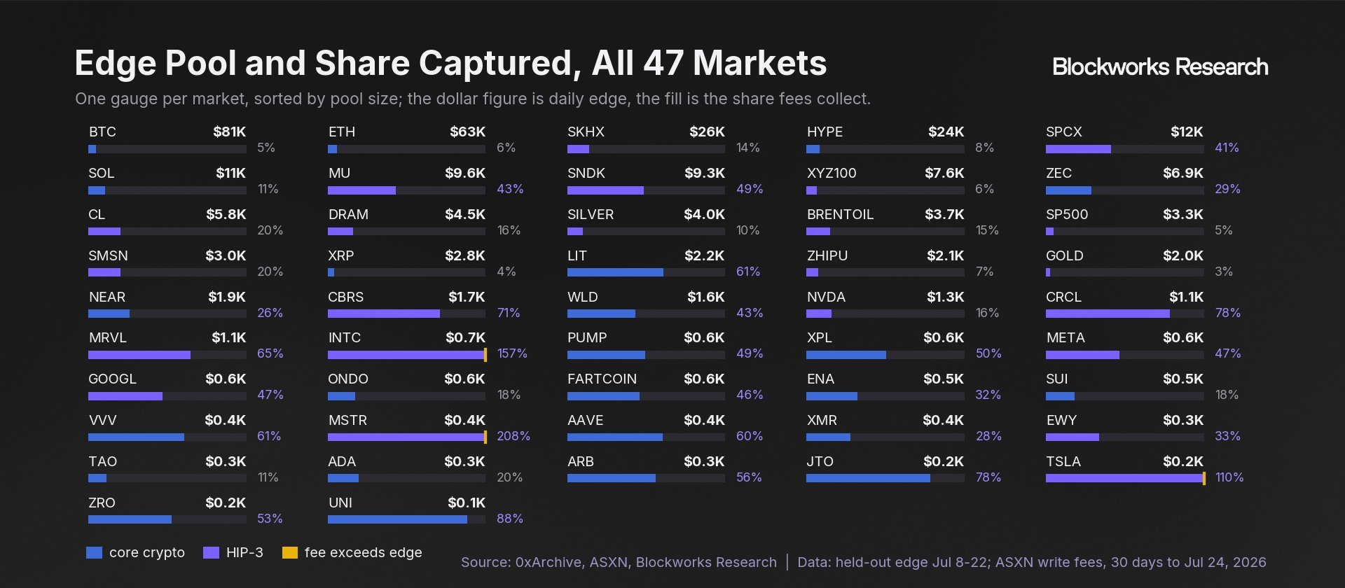 Across 47 markets, the largest estimated daily edge pools were BTC at $81,000 and ETH at $63,000, while fee capture varied from low single digits to more than 100%.