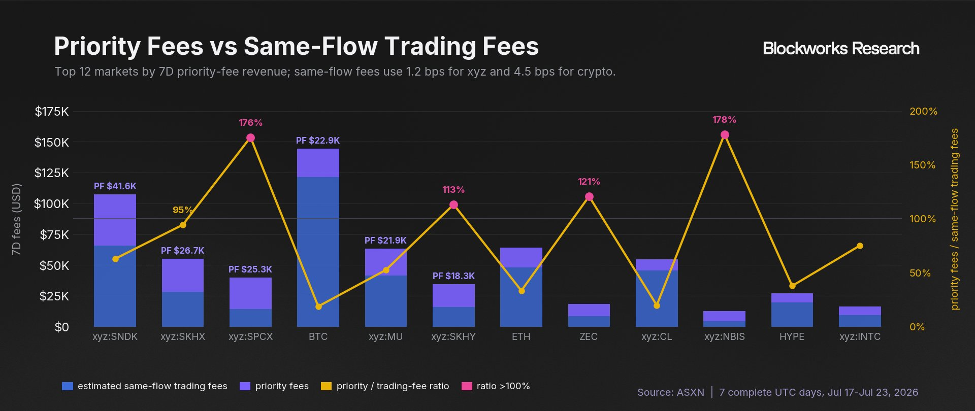 Priority fees exceeded estimated same-flow trading fees in four of the top twelve markets, including SPCX at 176% and NBIS at 178%.