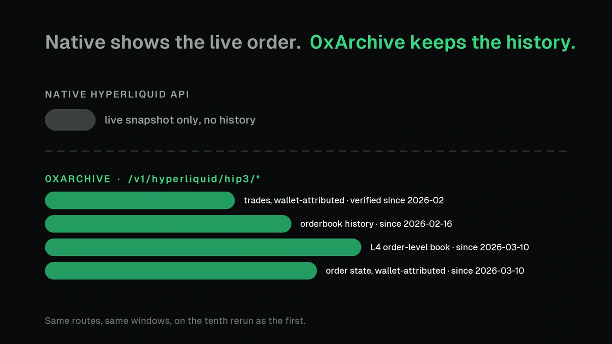 Native shows the live order. 0xArchive keeps the history.
