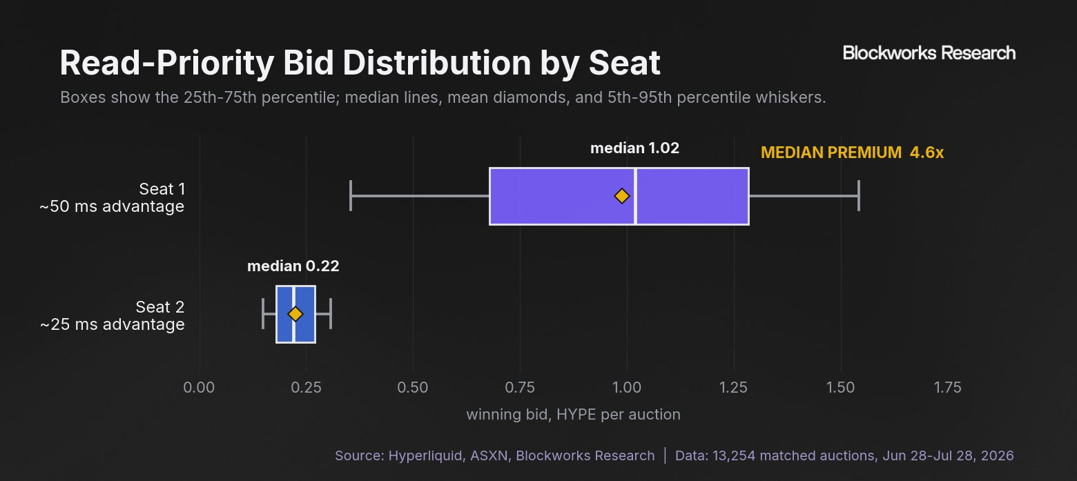 Seat 1 carried a median winning bid of 1.02 HYPE, 4.6 times Seat 2's 0.22 HYPE median, for roughly twice the latency advantage.