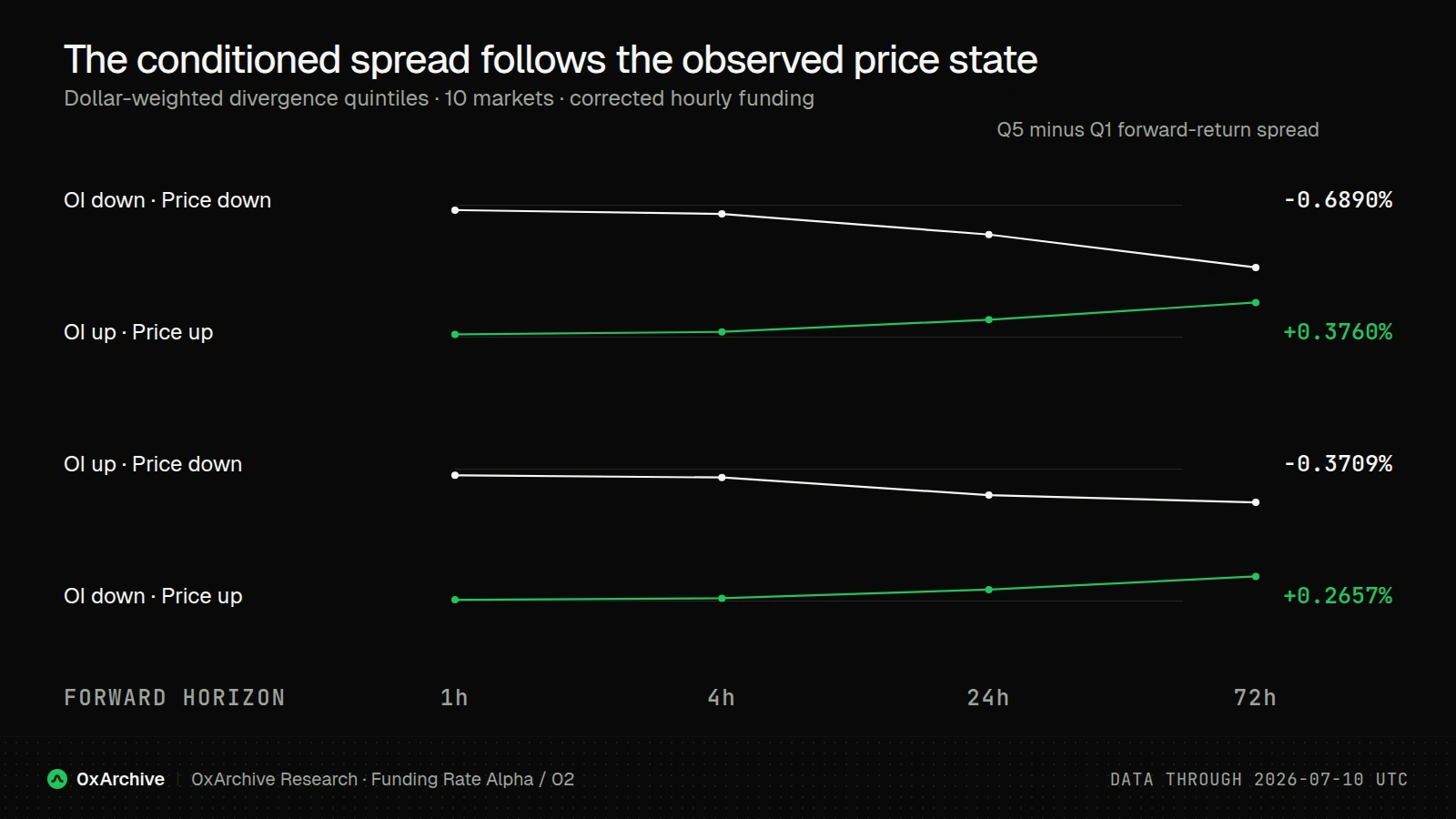 Pooled relationship versus quadrant-conditioned spreads