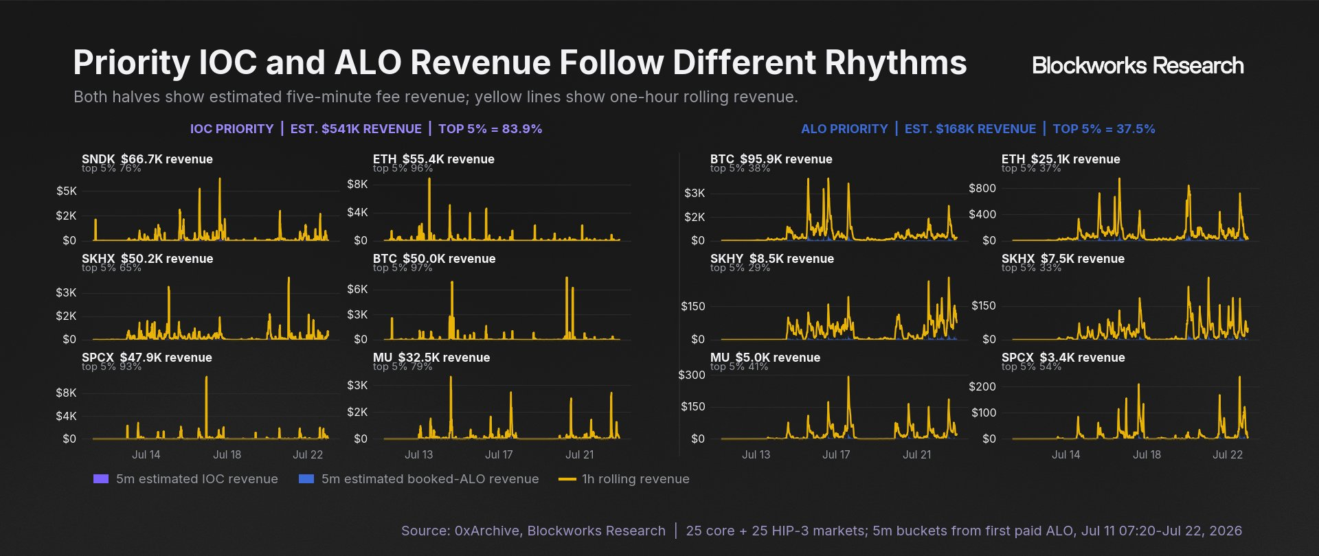 Five-minute priority-fee revenue was concentrated in short spikes, with the top 5% of intervals producing 83.9% of IOC revenue but 37.5% of ALO revenue.