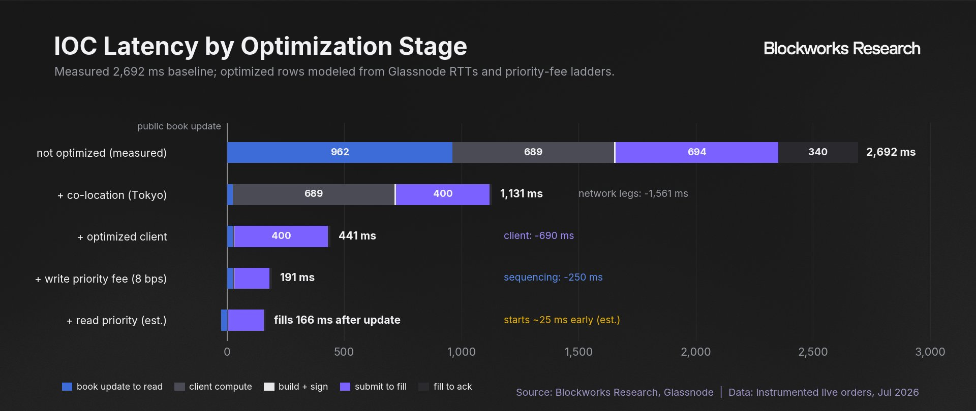 Modeled co-location, client optimization, write priority, and read priority reduce a measured 2,692 millisecond BTC IOC path to a fill 166 milliseconds after the public book update.