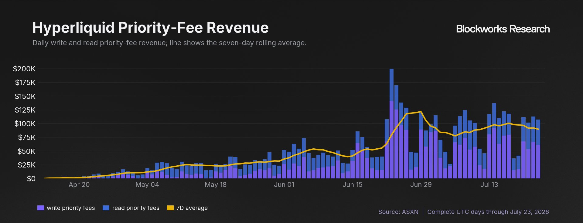 Daily Hyperliquid write and read priority-fee revenue rose from near zero in April to a seven-day average around $90,000 by late July 2026, after briefly exceeding $120,000.
