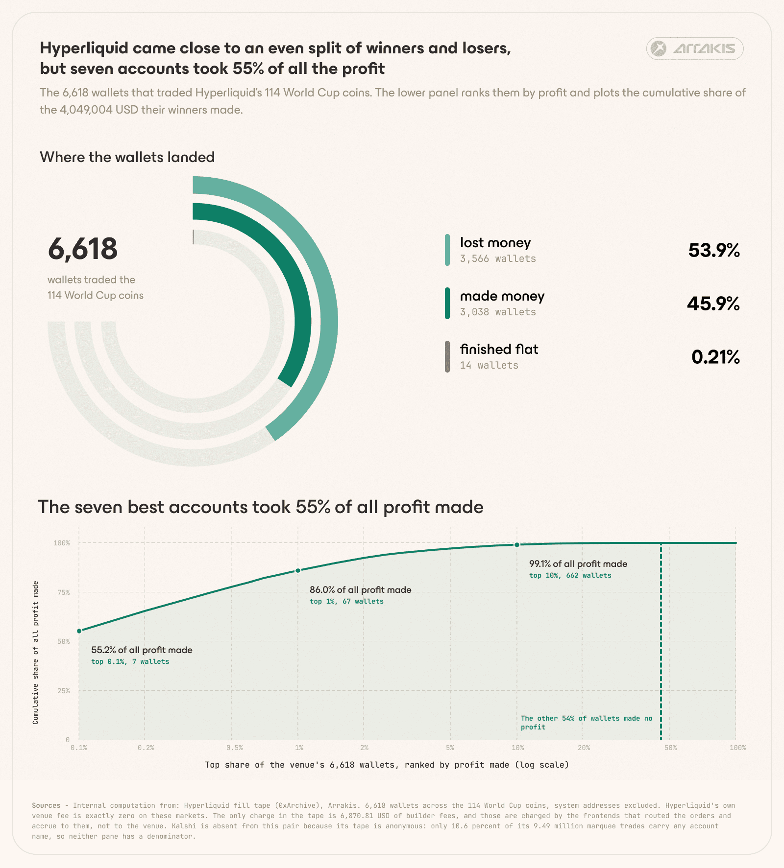 Hyperliquid outcome charts showing 53.9% of 6,618 accounts lost money and the seven most profitable accounts captured 55.2% of profit.