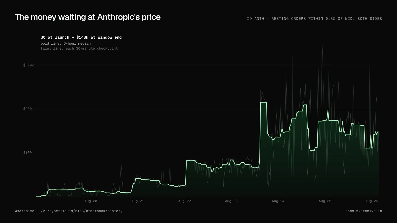 Chart of money resting within 0.3 percent of the mid price across launch week: a bold six-hour median line stepping from zero at launch to roughly 150 thousand dollars, with each 30-minute checkpoint as a faint trace behind it.