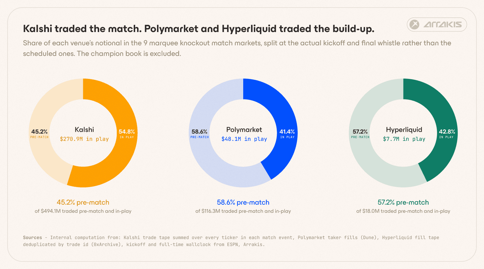Three donut charts show 54.8% of Kalshi volume occurred in play, versus 41.4% on Polymarket and 42.8% on Hyperliquid.