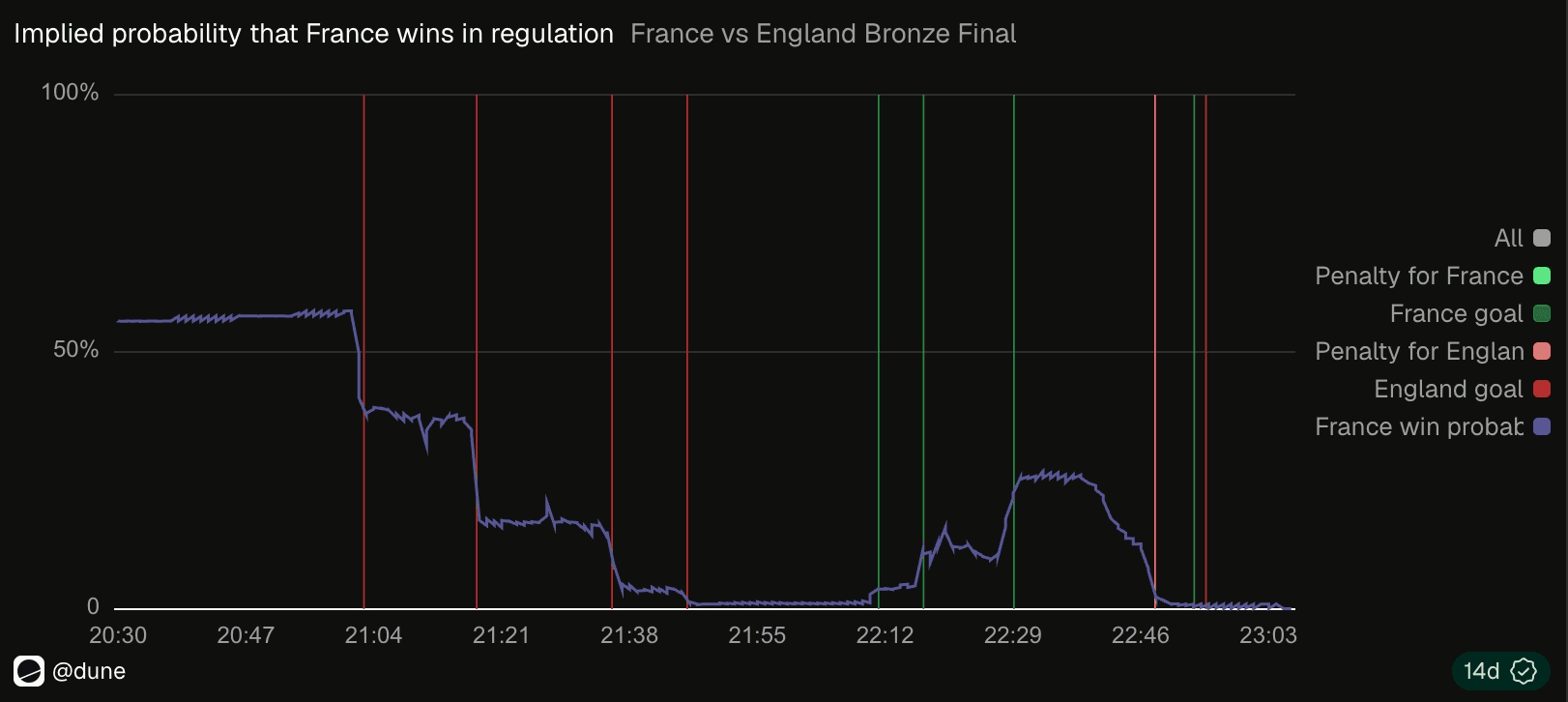 Dune line chart of France's implied win probability against England, with penalty and goal markers and a sharp decline before Saka's penalty.