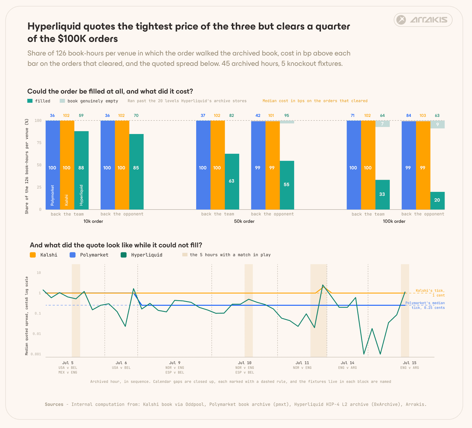 Fill-rate and quoted-spread charts at $10,000, $50,000, and $100,000 order sizes, showing Hyperliquid quoted the tightest price but filled about a quarter of $100,000 orders.