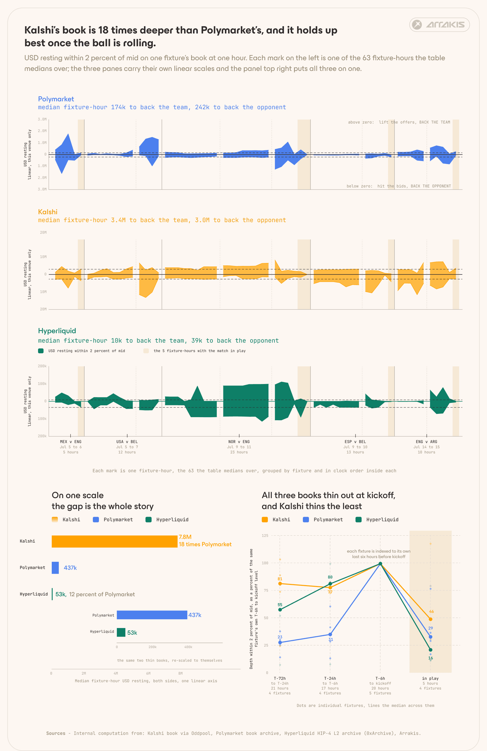 Multi-panel chart of resting depth across five fixtures, showing Kalshi's median book was about 18 times deeper than Polymarket and Hyperliquid held about 12% of Polymarket's depth.