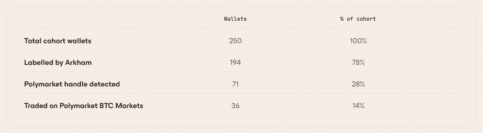 Table of a 250-wallet cohort showing 194 labelled by Arkham, 71 with detected Polymarket handles, and 36 that traded Polymarket Bitcoin markets.