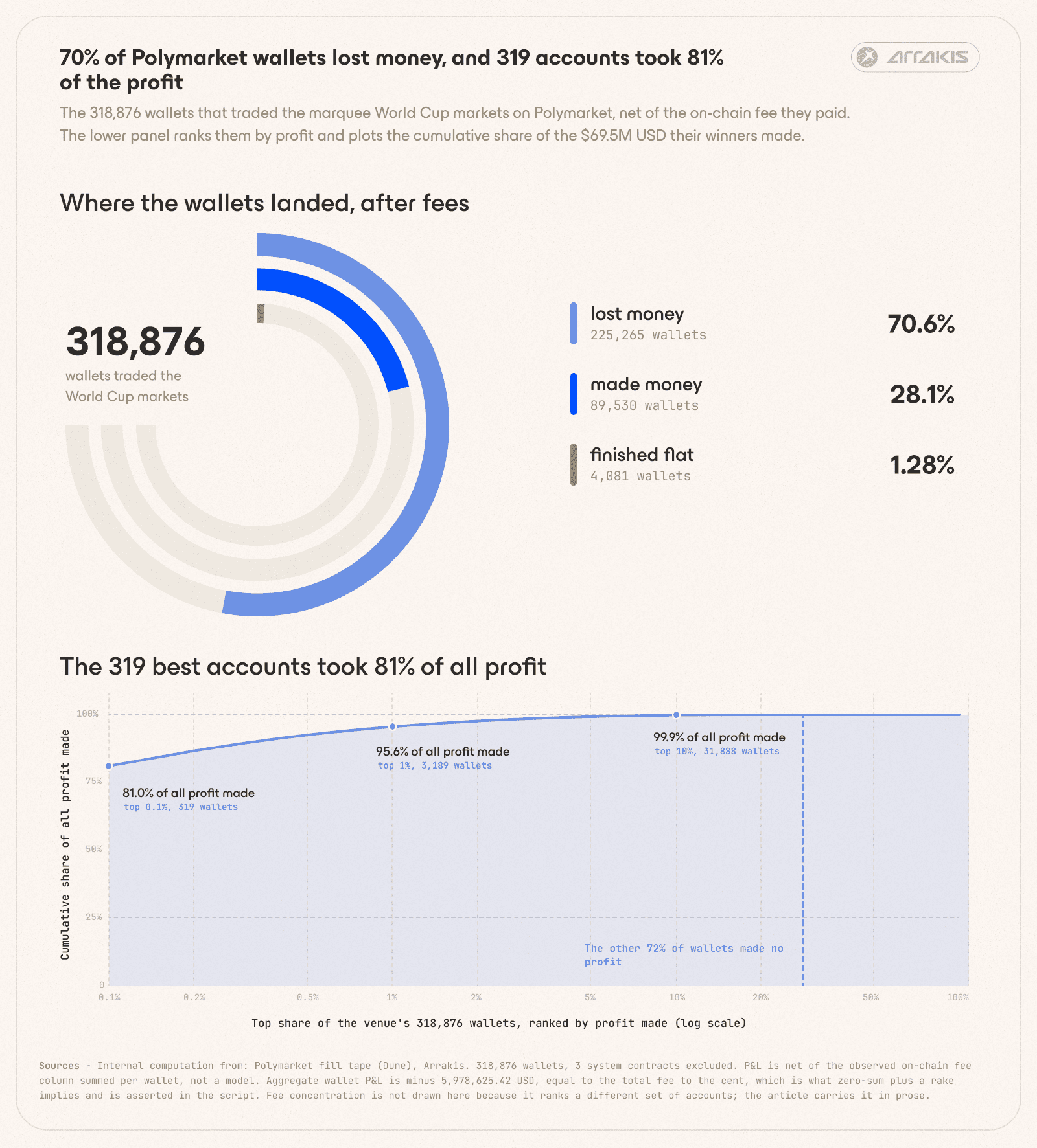 Polymarket outcome charts showing 70.6% of 318,876 wallets lost money and the 319 most profitable accounts captured 81% of total profit.