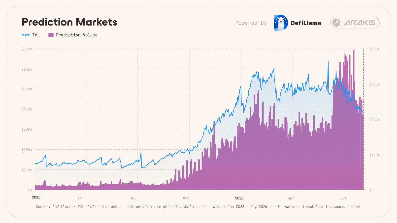 DefiLlama time series of prediction-market total value locked and daily volume from January 2025 through August 2026, with both rising sharply into 2026.