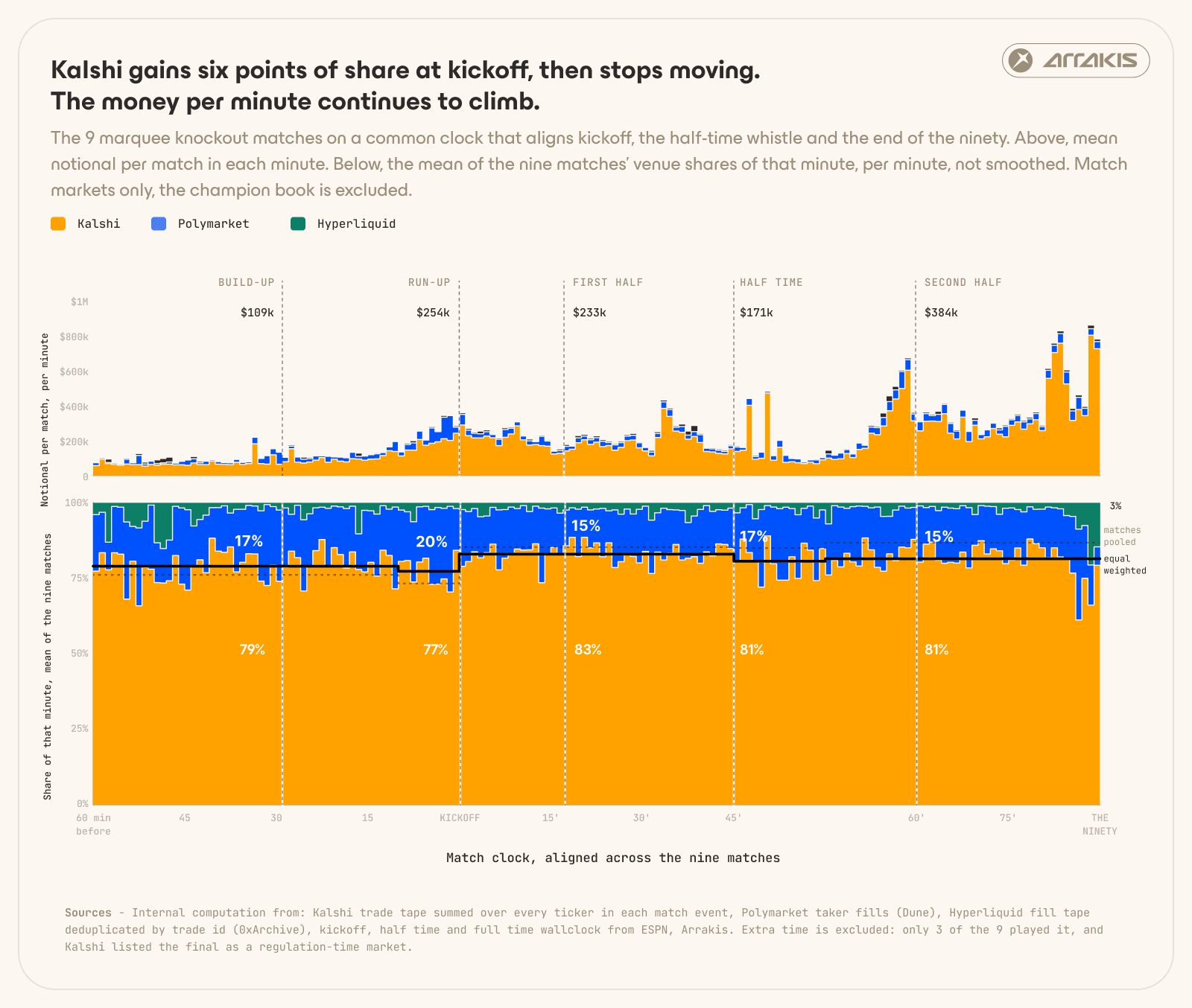Minute-by-minute notional and venue share across nine knockout matches, showing Kalshi gained about six percentage points at kickoff while total trading rose through the match.